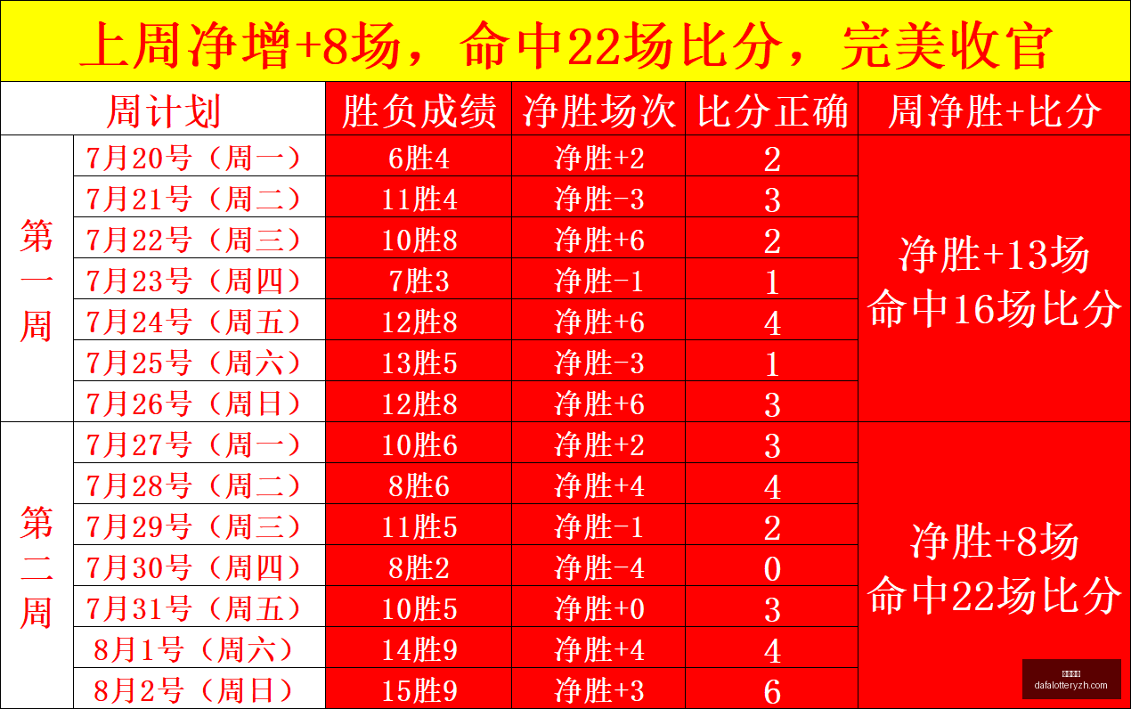 独家,周连胜,招牌赛事状,大发彩神,彩票投注,在线购彩,彩票分析,高频彩票